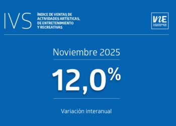 Actividades artísticas se disparan con un alza del 12%, según el INE.
