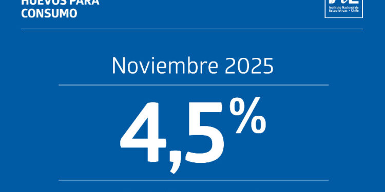 Producción de huevos en Chile sube un 4,5% interanual en noviembre de 2025, según el INE.