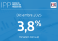 IPP Industrias crece un 3,8% en diciembre de 2025 gracias al impulso de la minería del cobre.