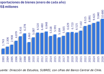 Intercambio comercial: Chile comenzó el año superando por primera vez los US$ 18.000 millones en apenas el primer mes de 2026.