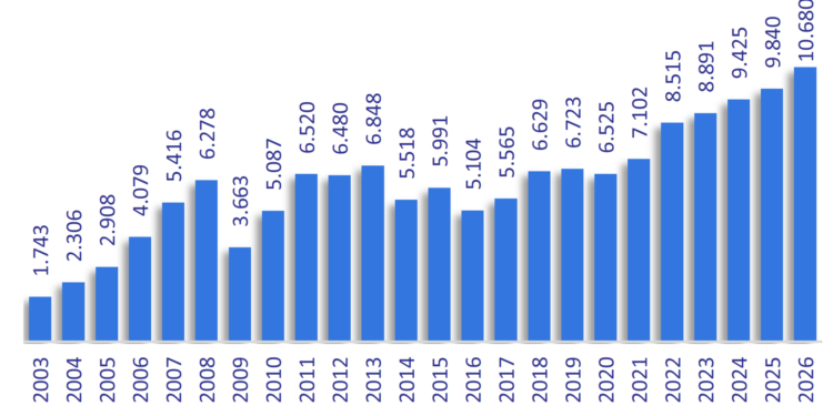 Intercambio comercial: Chile comenzó el año superando por primera vez los US$ 18.000 millones en apenas el primer mes de 2026.