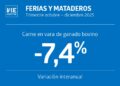 La producción de carne de vacuno baja 7,4% en el cuarto trimestre de 2025, mientras que los pollos aumentan un 7,6% en Chile.