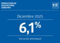 Producción de huevos en Chile sube un 6,1% en diciembre de 2025 y aumenta la cantidad de gallinas en postura.