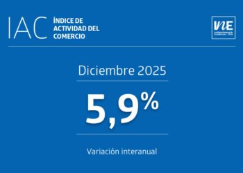 Actividad del comercio cierra 2025 con un gran crecimiento y registra un alza interanual de 5,9% en diciembre.