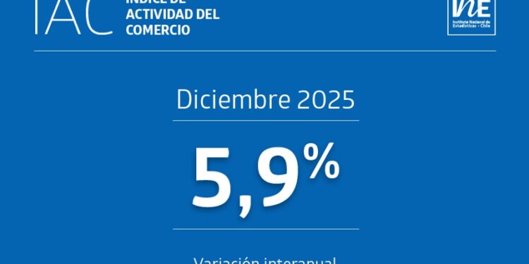 Actividad del comercio cierra 2025 con un gran crecimiento y registra un alza interanual de 5,9% en diciembre.