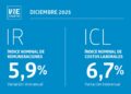Remuneraciones y costos laborales suben hasta un 6,7% interanual en diciembre de 2025, según el INE.