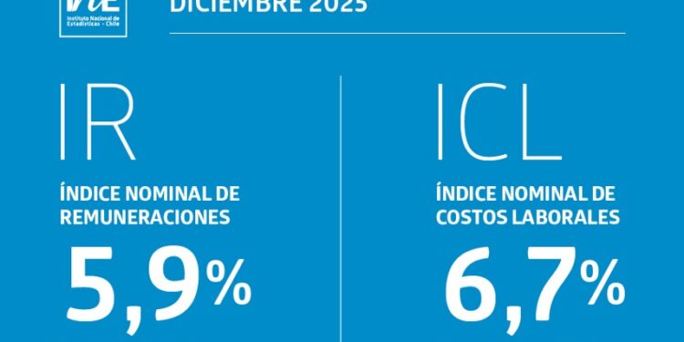 Remuneraciones y costos laborales suben hasta un 6,7% interanual en diciembre de 2025, según el INE.
