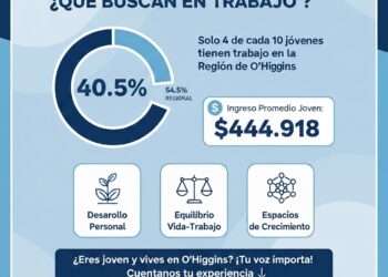 Se alertan sobre brechas críticas en el empleo juvenil en la Región de O’Higgins.
