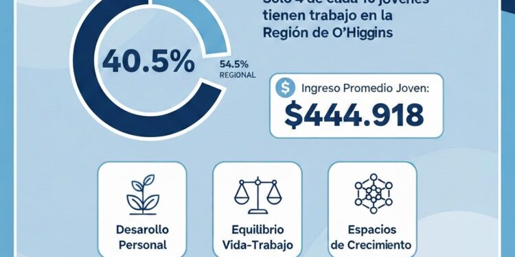 Se alertan sobre brechas críticas en el empleo juvenil en la Región de O’Higgins.