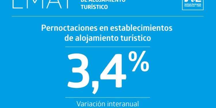 Pernoctaciones turísticas en Chile suben un 3,4% en diciembre de 2025, impulsando la recuperación del rubro.