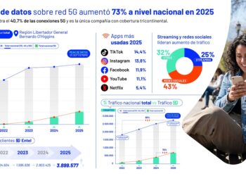 Según un análisis, el tráfico de datos 5G en la Región de O’Higgins creció un 76%.