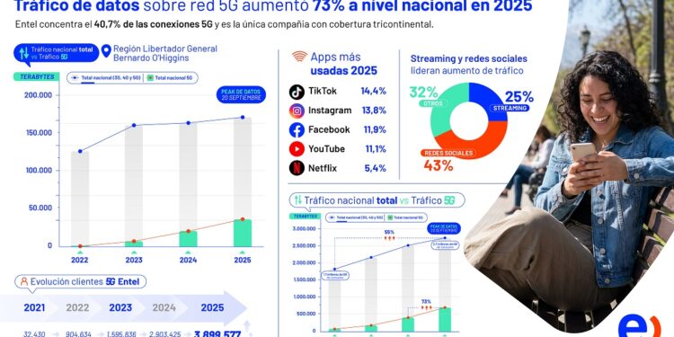 Según un análisis, el tráfico de datos 5G en la Región de O’Higgins creció un 76%.