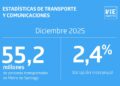 Metro de Santiago movió más de 55 millones de pasajeros en diciembre, consolidando así la recuperación de la movilidad urbana.